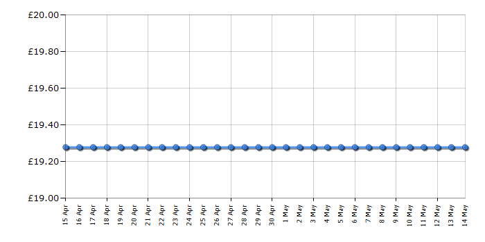 Cheapest price history chart for the Aramis - Eau de Toilette - 110ml