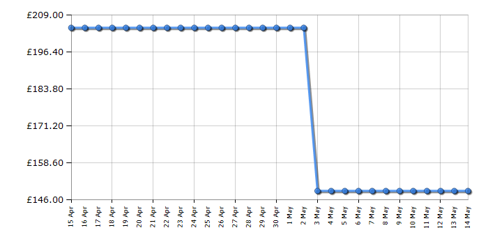 Cheapest price history chart for the Garmin Forerunner 735XT - Black/Grey