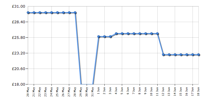 Cheapest price history chart for the Hasbro Toilet Trouble Game
