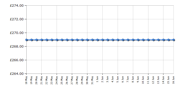 Cheapest price history chart for the Hisense 43A6BGTUK