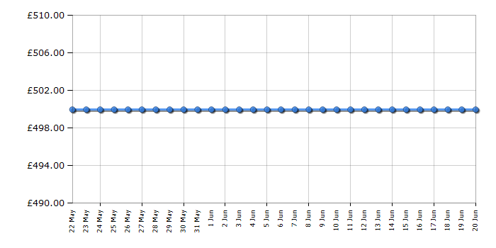 Cheapest price history chart for the Hisense 50A7GQTUK