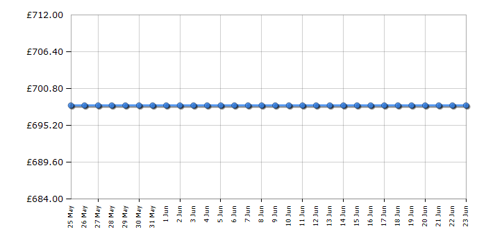 Cheapest price history chart for the Hisense 50U7QFTUK