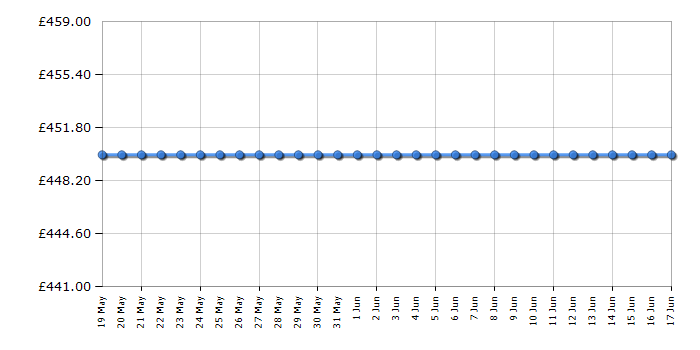 Cheapest price history chart for the Hisense 55U7QFTUK