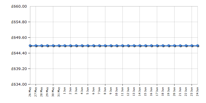 Cheapest price history chart for the Hisense 65A6BGTUK