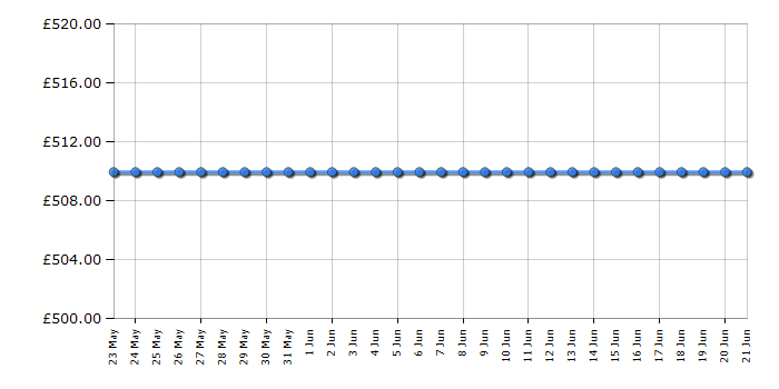 Cheapest price history chart for the Hisense 65A7GQTUK