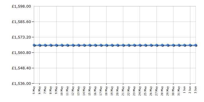 Cheapest price history chart for the Hisense 65U8HQTUK