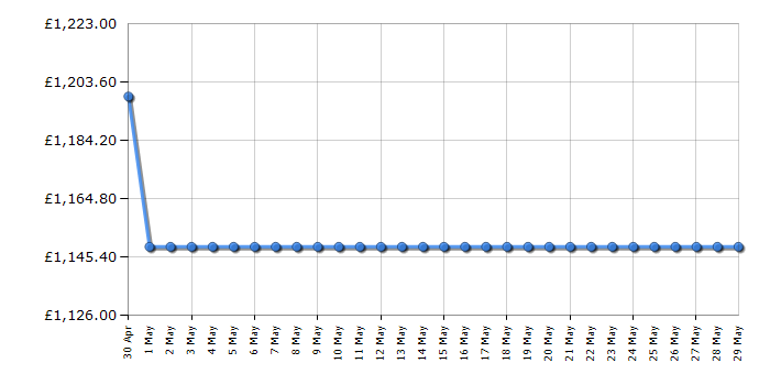 Cheapest price history chart for the Hisense 65U8KQTUK