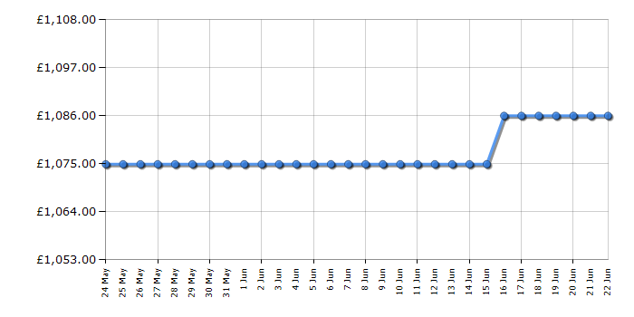 Cheapest price history chart for the Hisense 65U8QFTUK