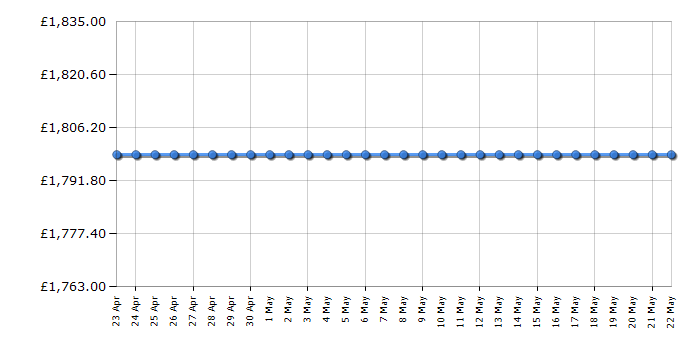 Cheapest price history chart for the Hisense 75U9GQTUK