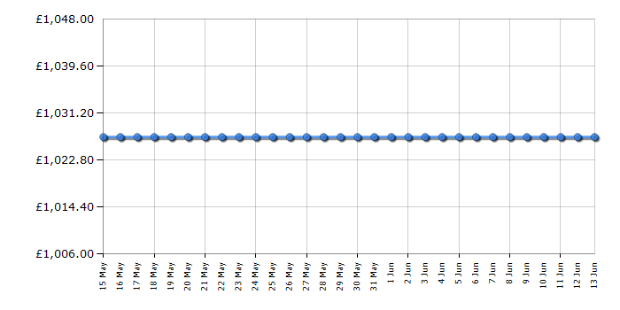 Cheapest price history chart for the Hisense RQ563N4AI1