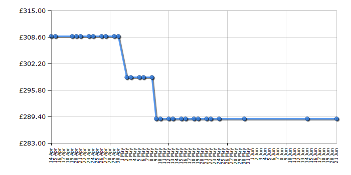 Cheapest price history chart for the Hisense WFBL7014V