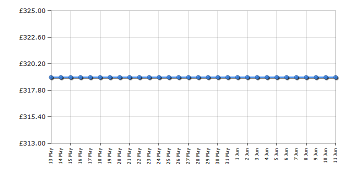 Cheapest price history chart for the Hisense WFBL7014VS