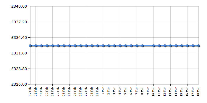 Cheapest price history chart for the Hisense WFP9014V