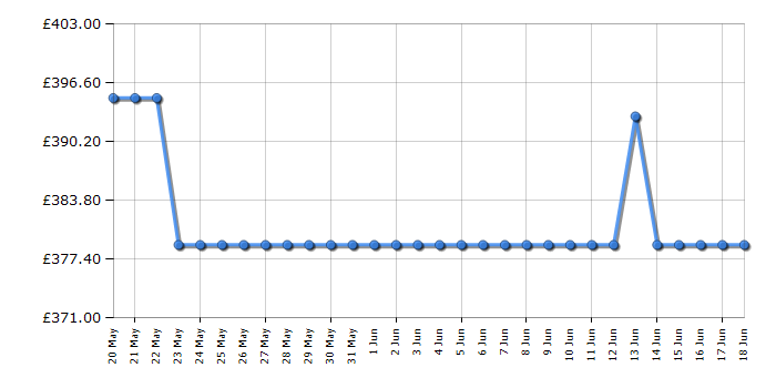 Cheapest price history chart for the Hisense WFQA1214EVJMT