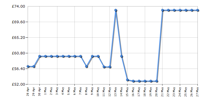 Cheapest price history chart for the Lego Marvel 76191 Infinity Gauntlet