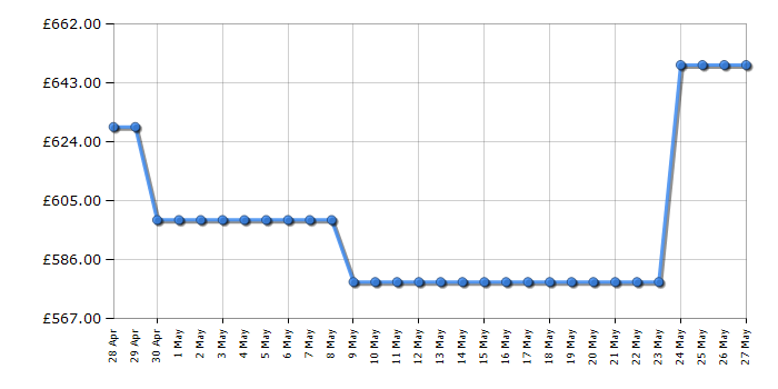 Cheapest price history chart for the LG F4V1112WTSA