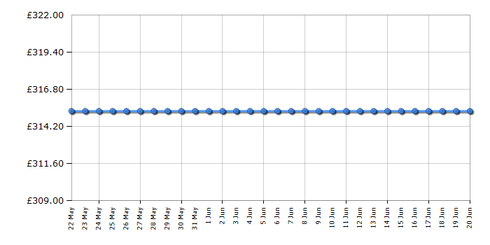 Cheapest price history chart for the Michael Kors MKT5022