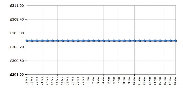Cheapest price history chart for the Michael Kors MKT5028