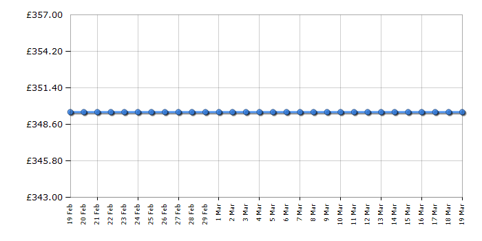 Cheapest price history chart for the Michael Kors MKT5041