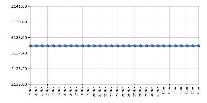 Cheapest price history chart for the Michael Kors MKT5117