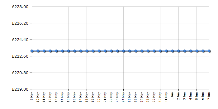 Cheapest price history chart for the Michael Kors MKT5129