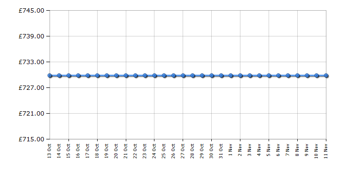 Cheapest price history chart for the Neff KI2323F30G