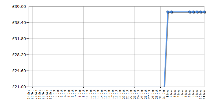 Cheapest price history chart for the Sennheiser HD201
