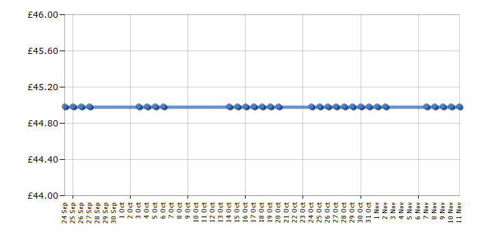 Cheapest price history chart for the Sennheiser HD419