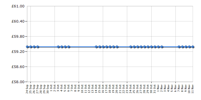 Cheapest price history chart for the Sennheiser HD429