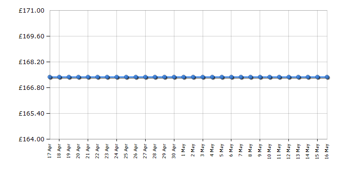 Cheapest price history chart for the Skagen SKT5201
