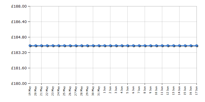 Cheapest price history chart for the Smeg CGF01PBUK