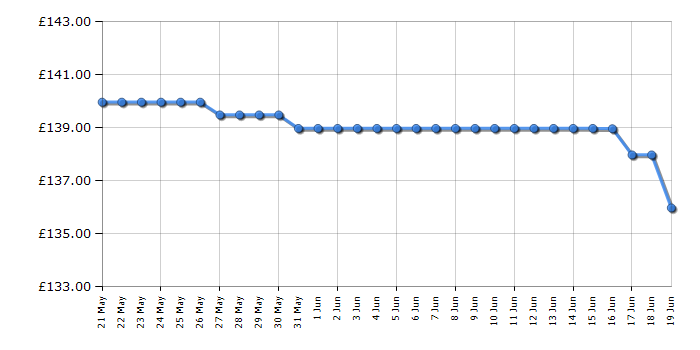 Cheapest price history chart for the Smeg CJF01PBUK