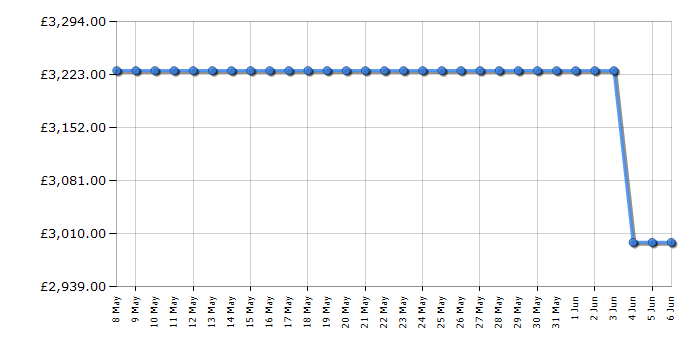 Cheapest price history chart for the Smeg CPF9GPOG