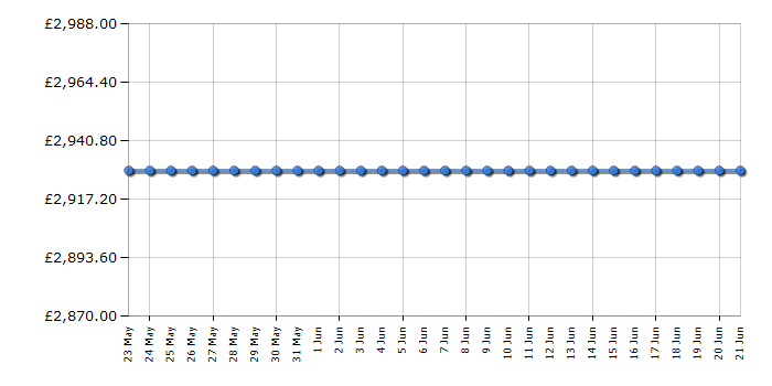 Cheapest price history chart for the Smeg CVI338RX3