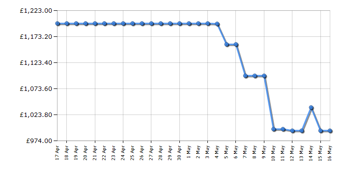 Cheapest price history chart for the Smeg CX91GMBL