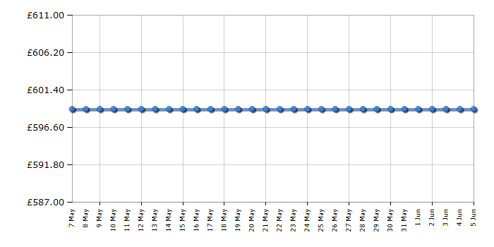 Cheapest price history chart for the Smeg FAB32LPK3UK