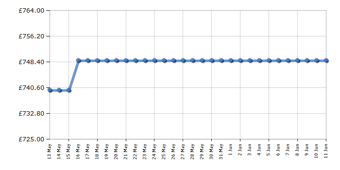 Cheapest price history chart for the Smeg KPF9OG