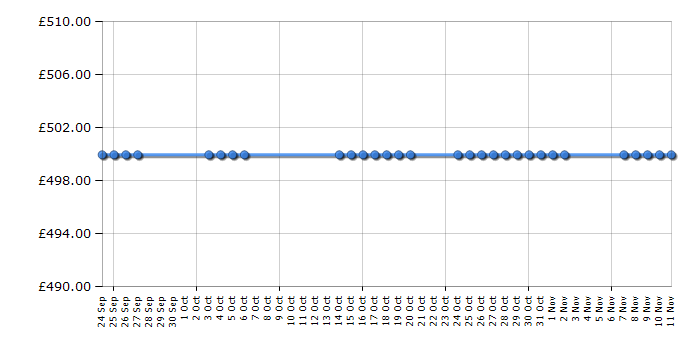 Cheapest price history chart for the Smeg SCP496X8