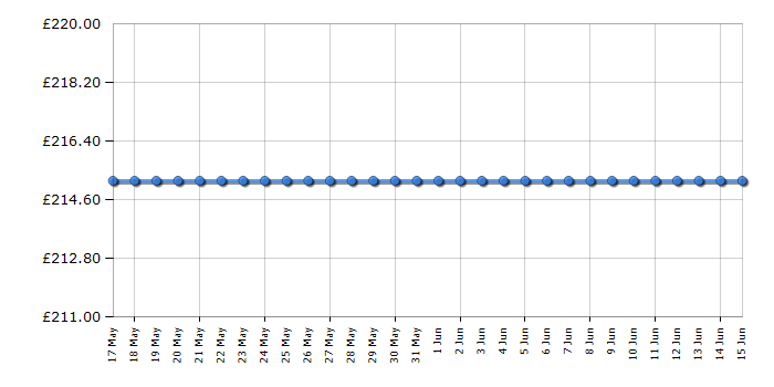 Cheapest price history chart for the Smeg SE364ETB