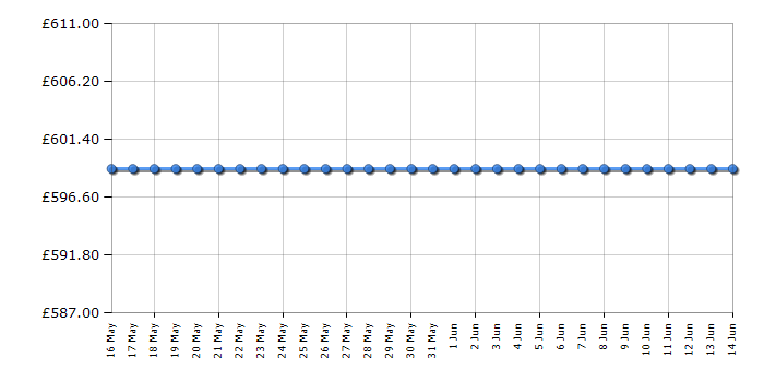 Cheapest price history chart for the Smeg SFP6401TVX