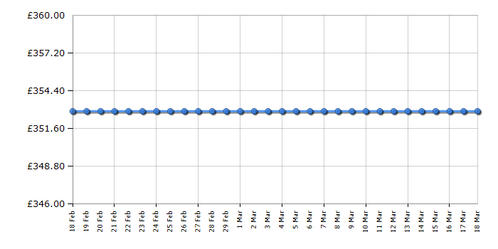 Cheapest price history chart for the Smeg SMF01BLUK
