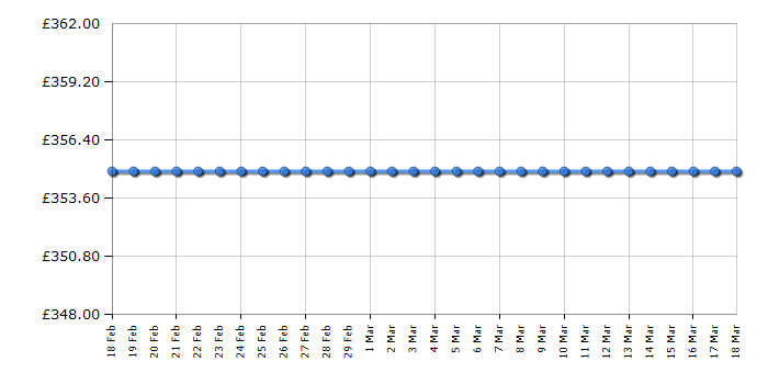 Cheapest price history chart for the Smeg SMF01PBUK