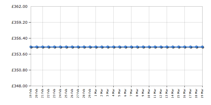 Cheapest price history chart for the Smeg SMF01PKUK