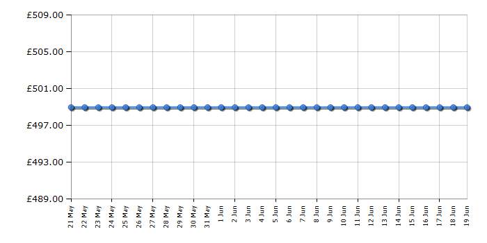 Cheapest price history chart for the Smeg SMF03PKUK