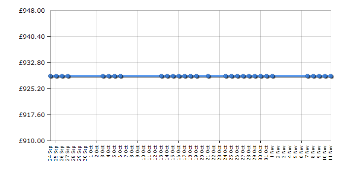 Cheapest price history chart for the Smeg SUK81MFX5