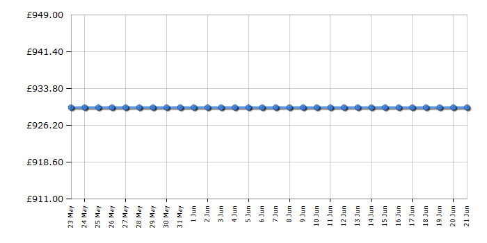 Cheapest price history chart for the Smeg SUK92MBL8