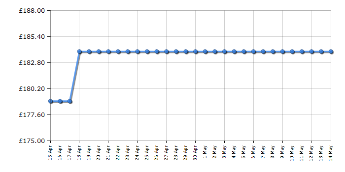 Cheapest price history chart for the Smeg TSF02PBUK