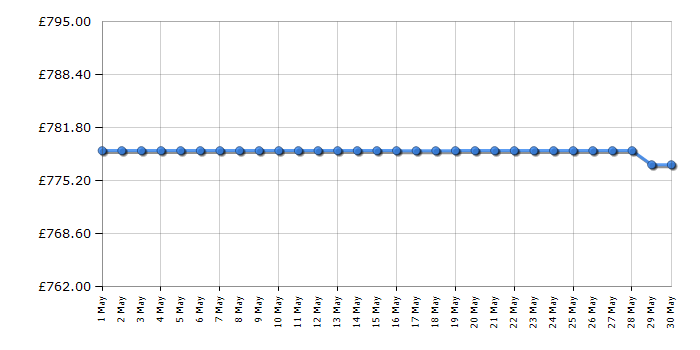 Cheapest price history chart for the Smeg UKFS18EV2HB