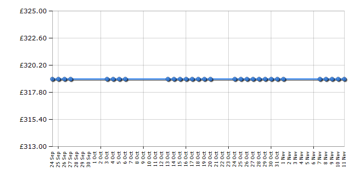 Cheapest price history chart for the Smeg UKVI144P1