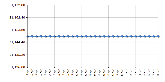 Cheapest price history chart for the Sole Fitness F63 Treadmill